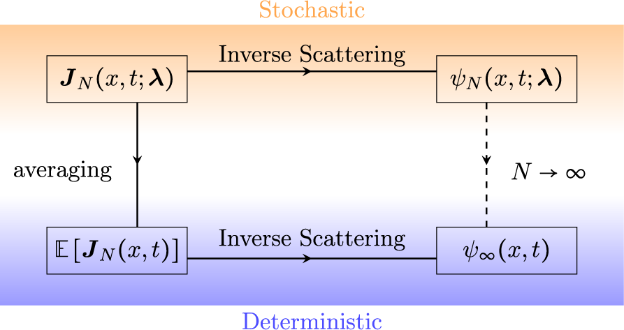 Law of Large Numbers and Central Limit Theorem for random sets of
